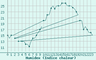 Courbe de l'humidex pour Madrid / Cuatro Vientos