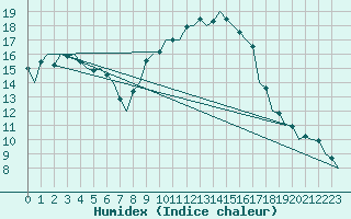 Courbe de l'humidex pour Bardenas Reales