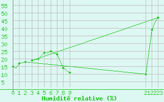 Courbe de l'humidit relative pour Hassi-Messaoud