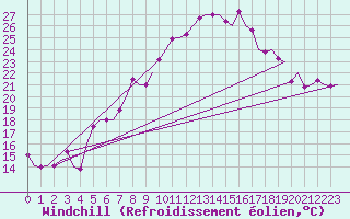 Courbe du refroidissement olien pour Wien / Schwechat-Flughafen