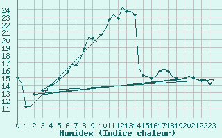 Courbe de l'humidex pour Lechfeld