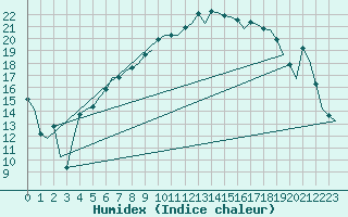 Courbe de l'humidex pour Karlsborg