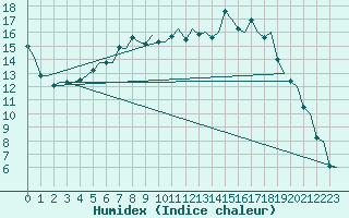 Courbe de l'humidex pour Umea Flygplats