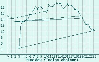 Courbe de l'humidex pour Wunstorf