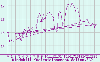 Courbe du refroidissement olien pour Vlieland