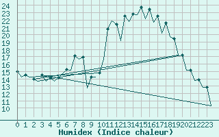 Courbe de l'humidex pour Leon / Virgen Del Camino