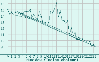 Courbe de l'humidex pour Suceava / Salcea