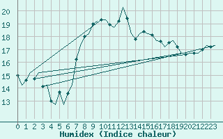 Courbe de l'humidex pour Culdrose