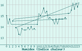 Courbe de l'humidex pour Le Goeree