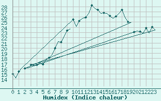 Courbe de l'humidex pour Amsterdam Airport Schiphol