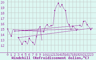 Courbe du refroidissement olien pour Almeria / Aeropuerto