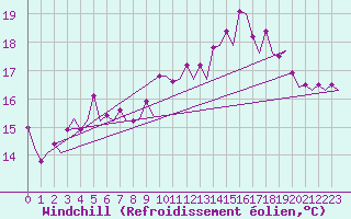 Courbe du refroidissement olien pour Platform J6-a Sea