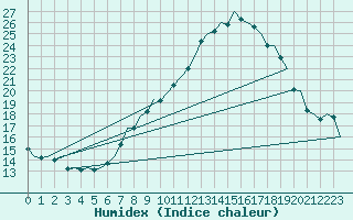 Courbe de l'humidex pour Bardenas Reales