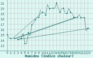 Courbe de l'humidex pour Gnes (It)