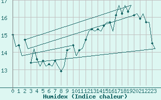 Courbe de l'humidex pour Vlissingen