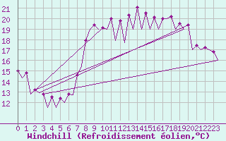 Courbe du refroidissement olien pour Barcelona / Aeropuerto
