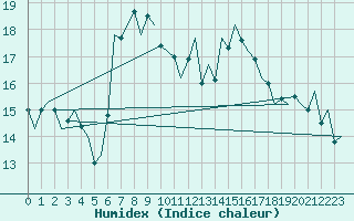 Courbe de l'humidex pour Salzburg-Flughafen