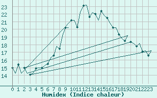Courbe de l'humidex pour Zaragoza / Aeropuerto