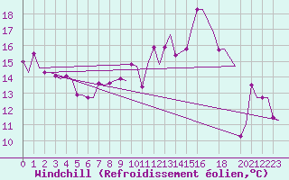 Courbe du refroidissement olien pour East Midlands