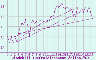 Courbe du refroidissement olien pour Platform K14-fa-1c Sea