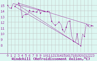 Courbe du refroidissement olien pour Palermo / Punta Raisi