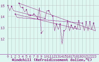 Courbe du refroidissement olien pour Platform Hoorn-a Sea