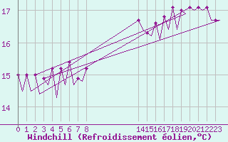 Courbe du refroidissement olien pour Platform Awg-1 Sea