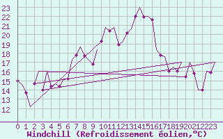 Courbe du refroidissement olien pour Palma De Mallorca / Son San Juan