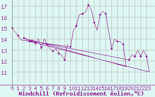 Courbe du refroidissement olien pour Baia Mare