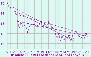 Courbe du refroidissement olien pour Platform A12-cpp Sea