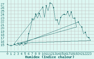 Courbe de l'humidex pour Gerona (Esp)