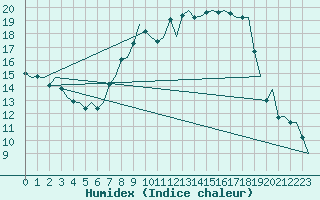 Courbe de l'humidex pour Dublin (Ir)