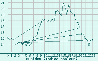 Courbe de l'humidex pour Saarbruecken / Ensheim