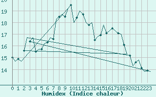 Courbe de l'humidex pour Fassberg