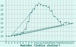 Courbe de l'humidex pour Debrecen