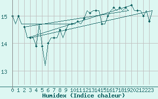 Courbe de l'humidex pour Platform Hoorn-a Sea