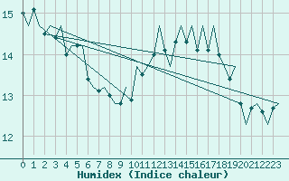 Courbe de l'humidex pour Platform F3-fb-1 Sea