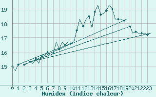 Courbe de l'humidex pour Linz / Hoersching-Flughafen