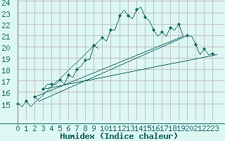 Courbe de l'humidex pour Lelystad