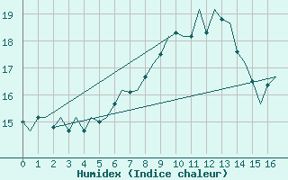 Courbe de l'humidex pour Klagenfurt-Flughafen