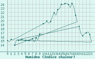 Courbe de l'humidex pour Sevilla / San Pablo