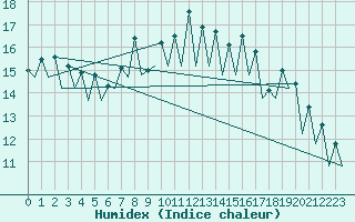 Courbe de l'humidex pour San Sebastian (Esp)