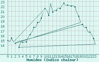 Courbe de l'humidex pour Wunstorf