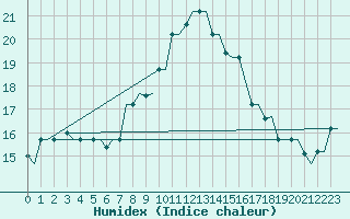 Courbe de l'humidex pour Brindisi