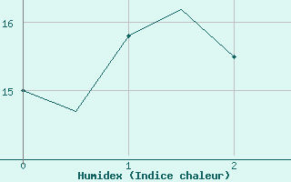 Courbe de l'humidex pour Helsinki-Vantaa