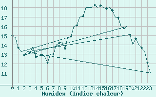 Courbe de l'humidex pour London / Heathrow (UK)