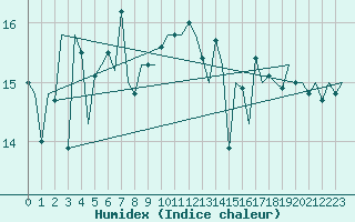 Courbe de l'humidex pour Platform K13-A