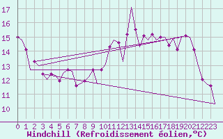 Courbe du refroidissement olien pour Barcelona / Aeropuerto