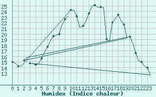 Courbe de l'humidex pour Frankfort (All)