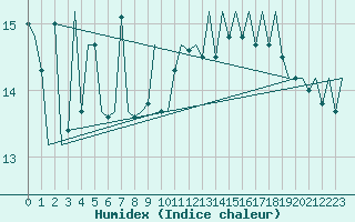 Courbe de l'humidex pour Platform K14-fa-1c Sea